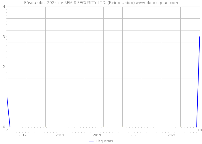Búsquedas 2024 de REMIS SECURITY LTD. (Reino Unido) 