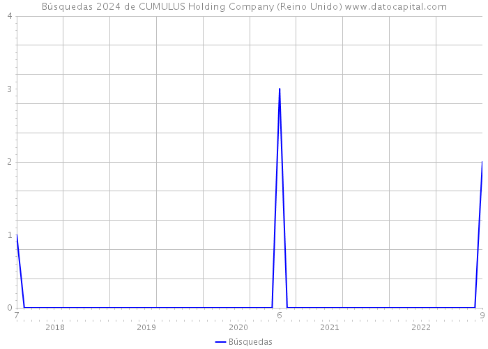 Búsquedas 2024 de CUMULUS Holding Company (Reino Unido) 