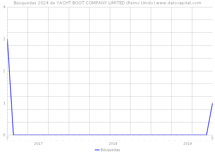 Búsquedas 2024 de YACHT BOOT COMPANY LIMITED (Reino Unido) 