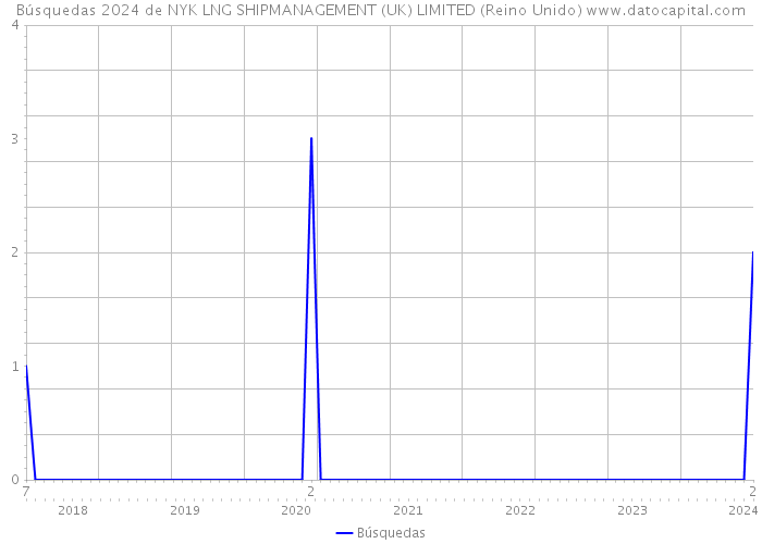 Búsquedas 2024 de NYK LNG SHIPMANAGEMENT (UK) LIMITED (Reino Unido) 