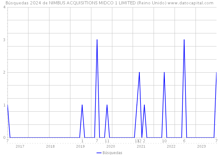 Búsquedas 2024 de NIMBUS ACQUISITIONS MIDCO 1 LIMITED (Reino Unido) 