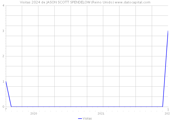 Visitas 2024 de JASON SCOTT SPENDELOW (Reino Unido) 