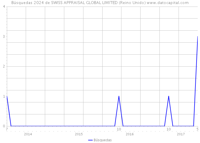 Búsquedas 2024 de SWISS APPRAISAL GLOBAL LIMITED (Reino Unido) 