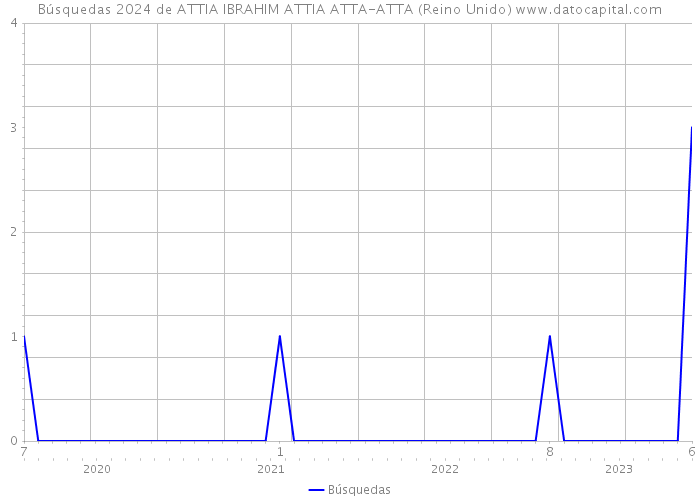 Búsquedas 2024 de ATTIA IBRAHIM ATTIA ATTA-ATTA (Reino Unido) 