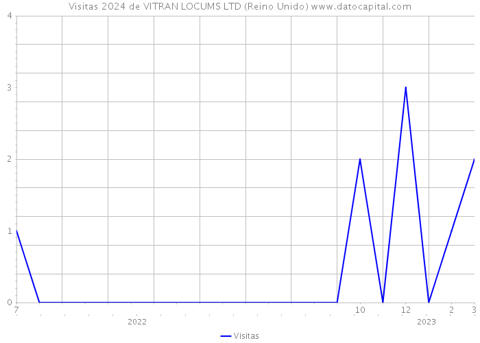 Visitas 2024 de VITRAN LOCUMS LTD (Reino Unido) 