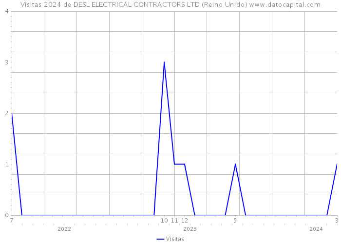 Visitas 2024 de DESL ELECTRICAL CONTRACTORS LTD (Reino Unido) 