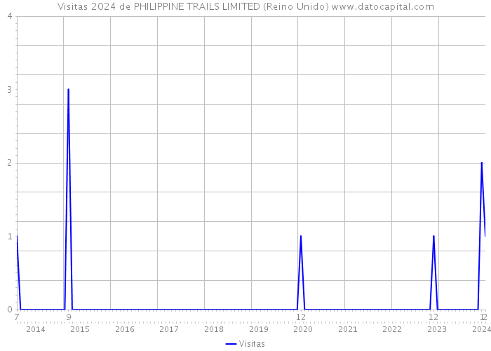 Visitas 2024 de PHILIPPINE TRAILS LIMITED (Reino Unido) 