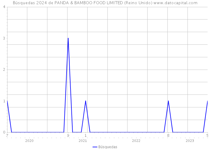 Búsquedas 2024 de PANDA & BAMBOO FOOD LIMITED (Reino Unido) 