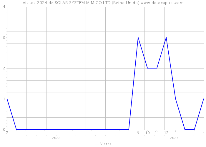 Visitas 2024 de SOLAR SYSTEM M.M CO LTD (Reino Unido) 