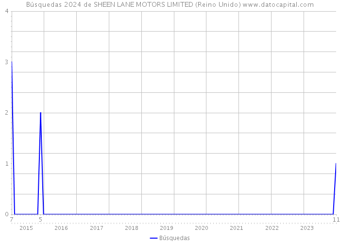 Búsquedas 2024 de SHEEN LANE MOTORS LIMITED (Reino Unido) 