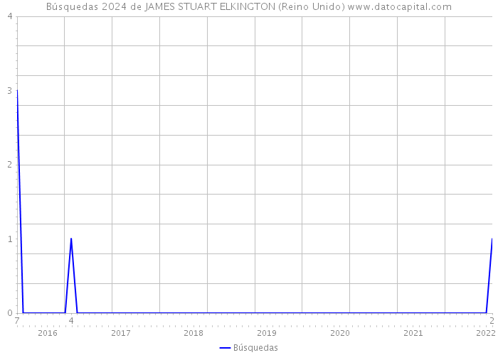 Búsquedas 2024 de JAMES STUART ELKINGTON (Reino Unido) 