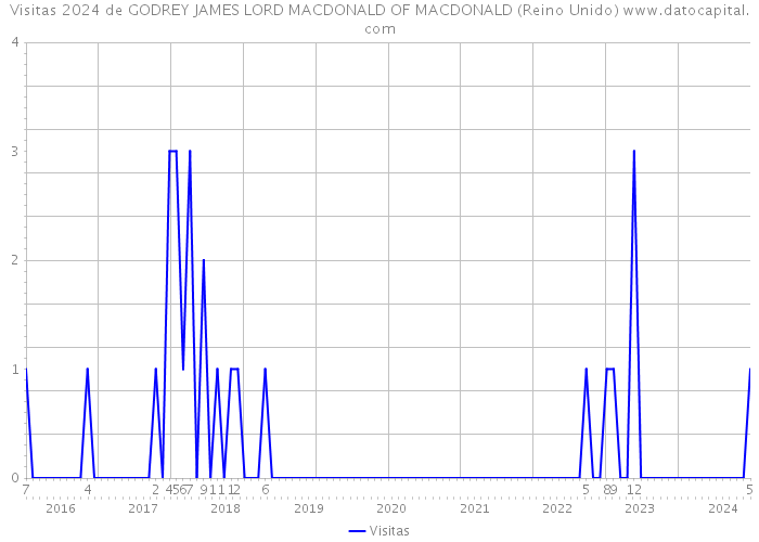 Visitas 2024 de GODREY JAMES LORD MACDONALD OF MACDONALD (Reino Unido) 