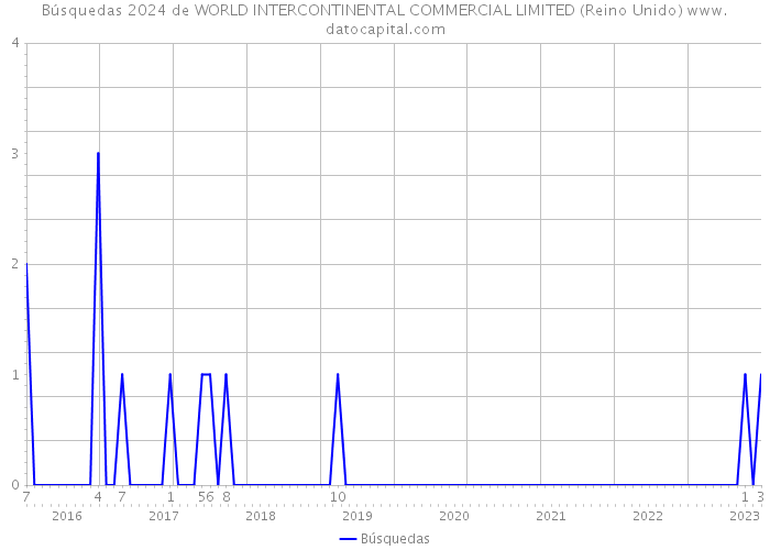 Búsquedas 2024 de WORLD INTERCONTINENTAL COMMERCIAL LIMITED (Reino Unido) 