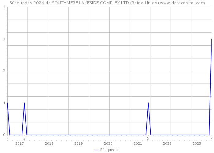 Búsquedas 2024 de SOUTHMERE LAKESIDE COMPLEX LTD (Reino Unido) 