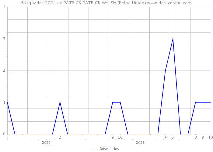 Búsquedas 2024 de PATRICK PATRICK WALSH (Reino Unido) 