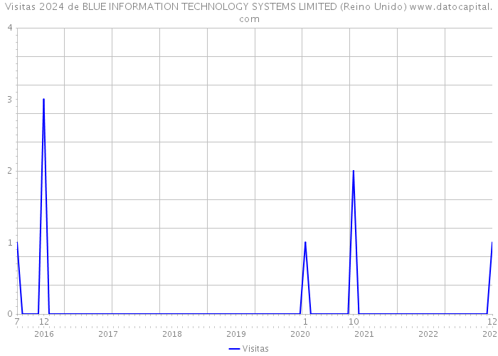 Visitas 2024 de BLUE INFORMATION TECHNOLOGY SYSTEMS LIMITED (Reino Unido) 