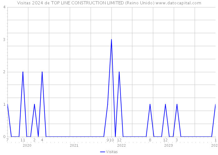 Visitas 2024 de TOP LINE CONSTRUCTION LIMITED (Reino Unido) 