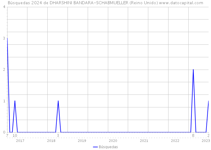 Búsquedas 2024 de DHARSHINI BANDARA-SCHABMUELLER (Reino Unido) 