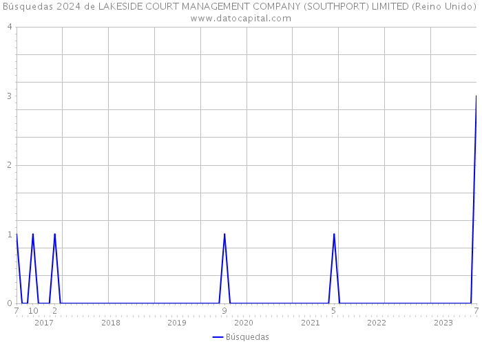Búsquedas 2024 de LAKESIDE COURT MANAGEMENT COMPANY (SOUTHPORT) LIMITED (Reino Unido) 