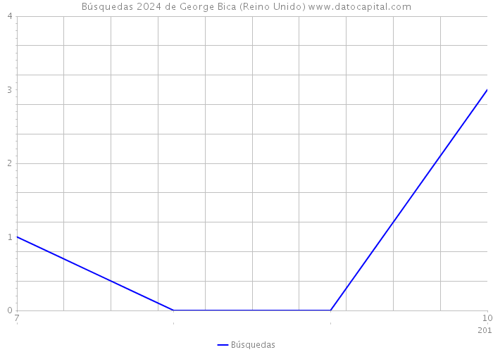 Búsquedas 2024 de George Bica (Reino Unido) 