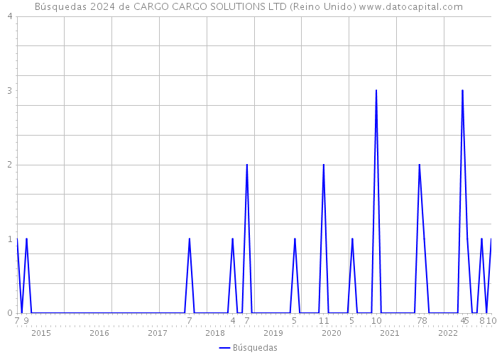 Búsquedas 2024 de CARGO CARGO SOLUTIONS LTD (Reino Unido) 
