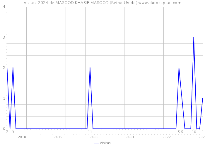 Visitas 2024 de MASOOD KHASIF MASOOD (Reino Unido) 