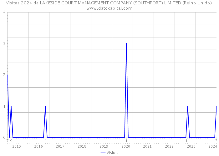 Visitas 2024 de LAKESIDE COURT MANAGEMENT COMPANY (SOUTHPORT) LIMITED (Reino Unido) 