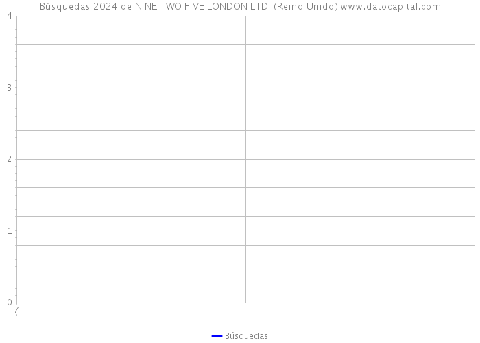 Búsquedas 2024 de NINE TWO FIVE LONDON LTD. (Reino Unido) 