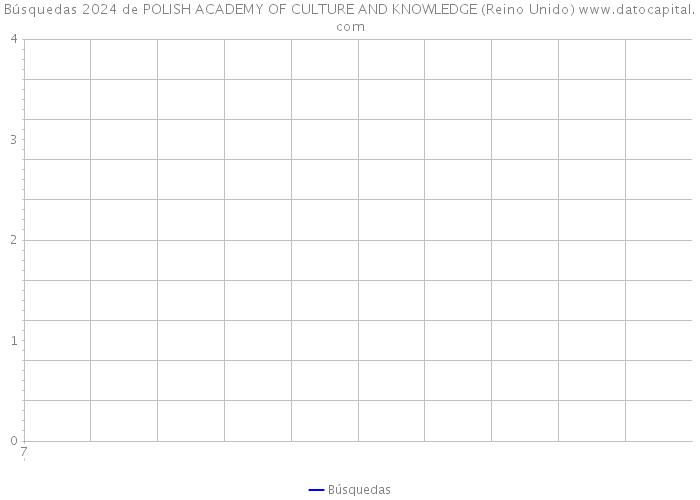 Búsquedas 2024 de POLISH ACADEMY OF CULTURE AND KNOWLEDGE (Reino Unido) 