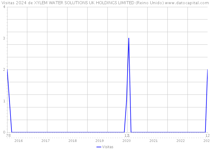 Visitas 2024 de XYLEM WATER SOLUTIONS UK HOLDINGS LIMITED (Reino Unido) 