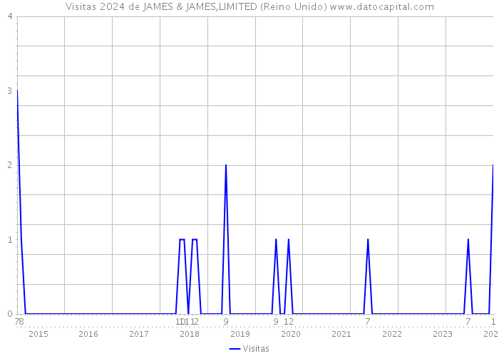 Visitas 2024 de JAMES & JAMES,LIMITED (Reino Unido) 