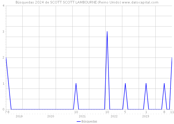 Búsquedas 2024 de SCOTT SCOTT LAMBOURNE (Reino Unido) 