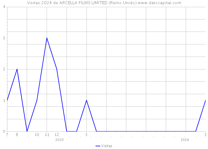 Visitas 2024 de ARCELLA FILMS LIMITED (Reino Unido) 