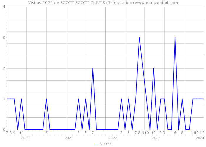 Visitas 2024 de SCOTT SCOTT CURTIS (Reino Unido) 