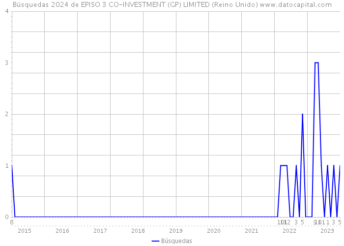 Búsquedas 2024 de EPISO 3 CO-INVESTMENT (GP) LIMITED (Reino Unido) 