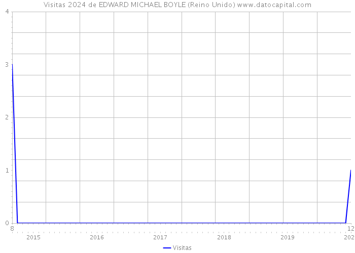 Visitas 2024 de EDWARD MICHAEL BOYLE (Reino Unido) 