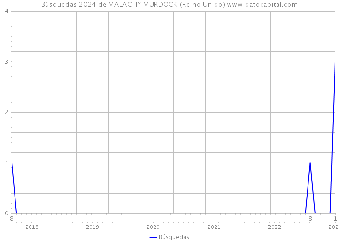 Búsquedas 2024 de MALACHY MURDOCK (Reino Unido) 