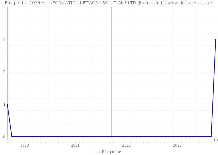 Búsquedas 2024 de INFORMATION NETWORK SOLUTIONS LTD (Reino Unido) 