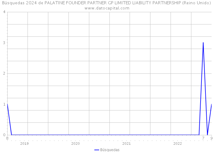 Búsquedas 2024 de PALATINE FOUNDER PARTNER GP LIMITED LIABILITY PARTNERSHIP (Reino Unido) 