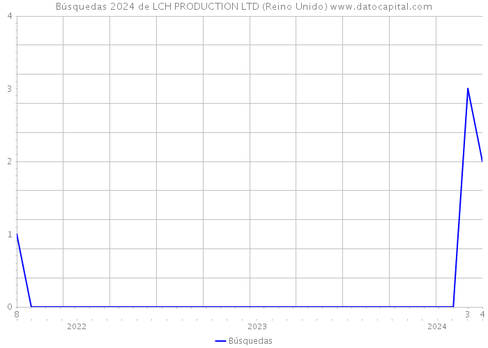 Búsquedas 2024 de LCH PRODUCTION LTD (Reino Unido) 