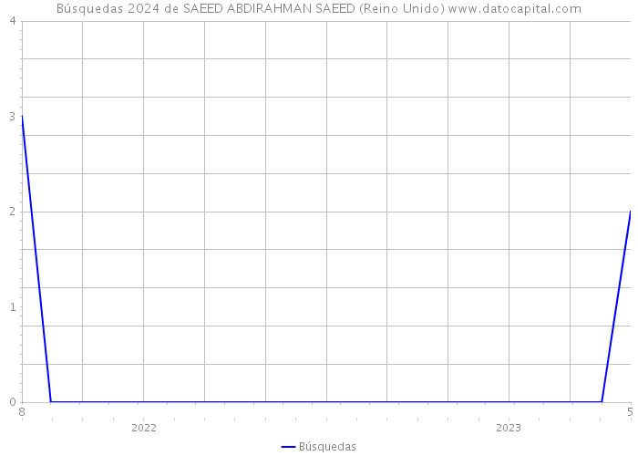 Búsquedas 2024 de SAEED ABDIRAHMAN SAEED (Reino Unido) 