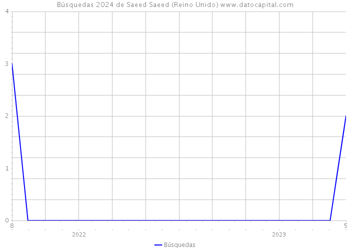 Búsquedas 2024 de Saeed Saeed (Reino Unido) 