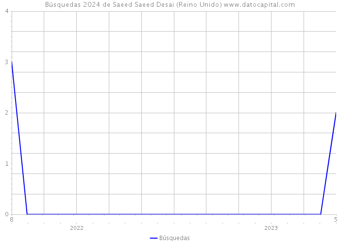 Búsquedas 2024 de Saeed Saeed Desai (Reino Unido) 