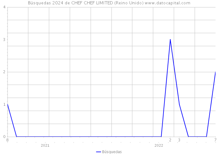 Búsquedas 2024 de CHEF CHEF LIMITED (Reino Unido) 
