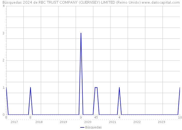 Búsquedas 2024 de RBC TRUST COMPANY (GUERNSEY) LIMITED (Reino Unido) 
