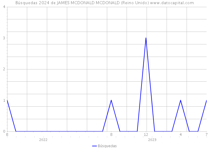 Búsquedas 2024 de JAMES MCDONALD MCDONALD (Reino Unido) 