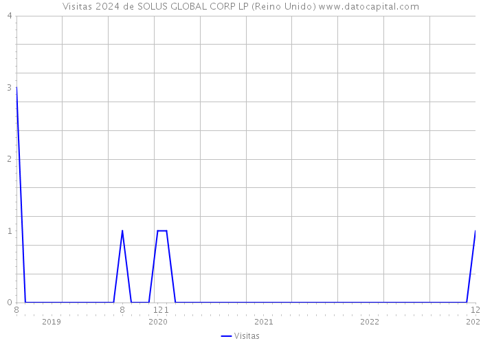 Visitas 2024 de SOLUS GLOBAL CORP LP (Reino Unido) 