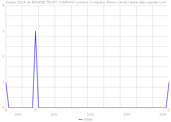 Visitas 2024 de BOURSE TRUST COMPANY Limited Company (Reino Unido) 
