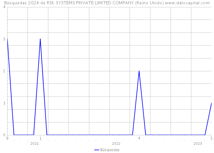 Búsquedas 2024 de RSK SYSTEMS PRIVATE LIMITED COMPANY (Reino Unido) 