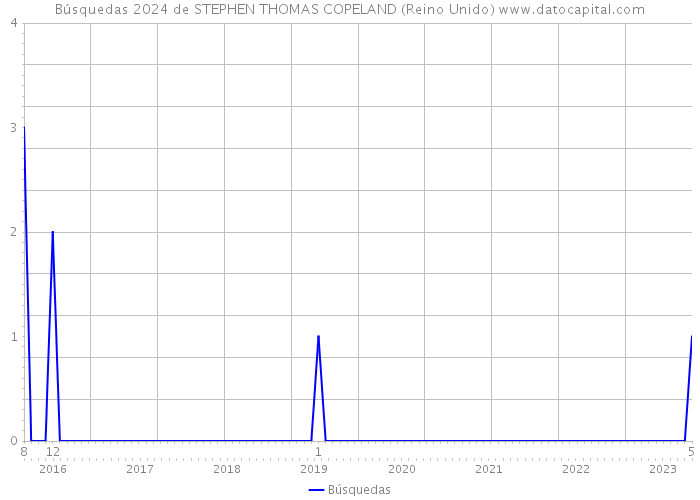 Búsquedas 2024 de STEPHEN THOMAS COPELAND (Reino Unido) 